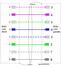 cable droit