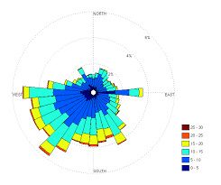 wind rose diagram