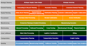 mysap scm