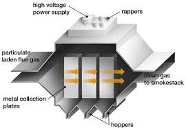 electrostatic precipitators