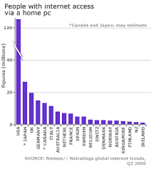 internet growth