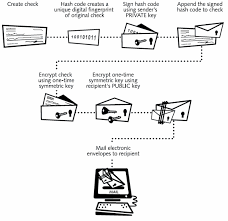 encryption methods