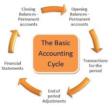 accounting cycle