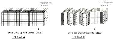 onde longitudinal