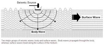 seismic surveys