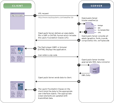 data flow diagram example