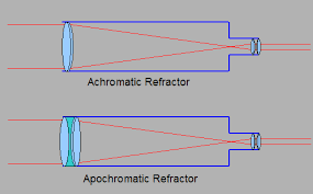 refractor lenses