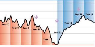 cyclical stocks
