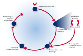 value chain analysis example