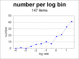 all problems with rates