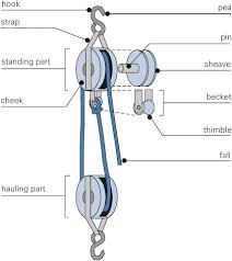 block and tackle
