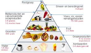 voedsel piramide