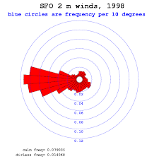 wind rose diagram