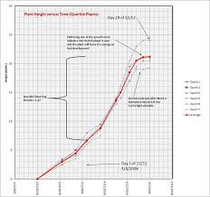 marijuana plant growth chart