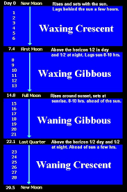 Comparing Moon Phase