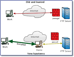 New SSH Tunneling