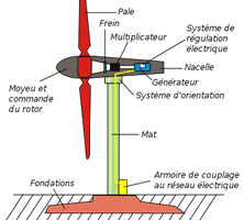éolienne particulier