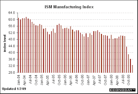 December ISM Index