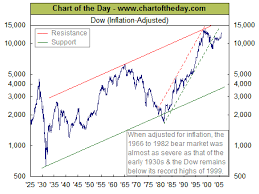 Dow adjusted for inflation