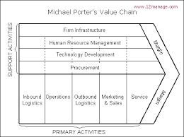 value chain analysis example