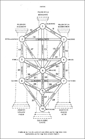 arbre de sephiroth