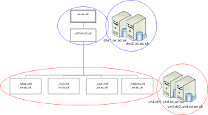 create second active directory integrated dns