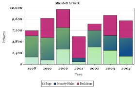stacked bar chart