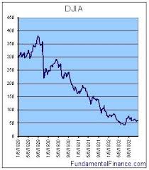 the Dow Jones Industrial