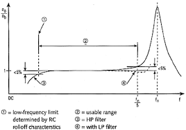 piezoelectric accelerometers