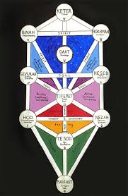 tree of life kabbalah