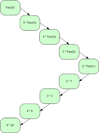 Linear Recursion