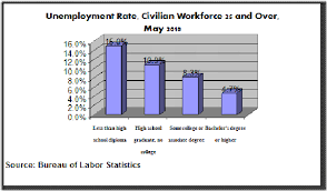 BLS data also show that more education means higher median income, ...