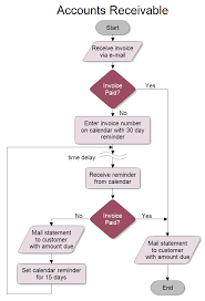 accounts receivables