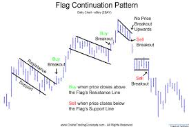 price pattern