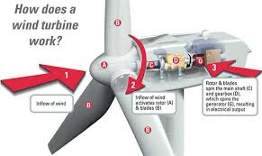 harnessing wind energy