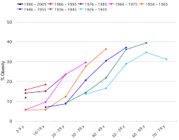 obesity rates graphs
