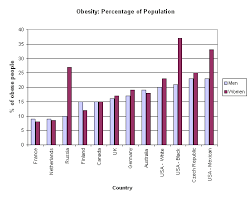 obesity rates graphs