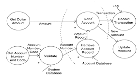 data flow diagram example