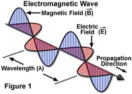em wave propagation