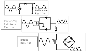 half wave rectification