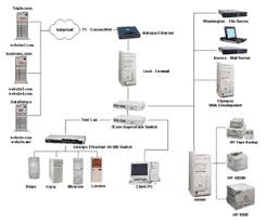 computer network design
