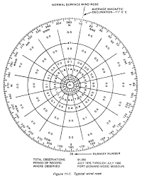 wind rose diagram