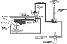 air piloted valve