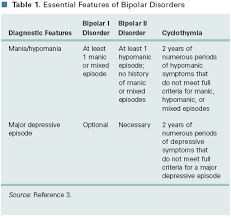 The symptoms of bipolar