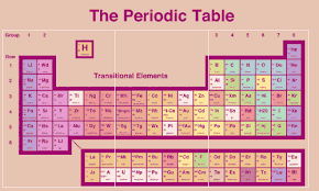 the periodic table