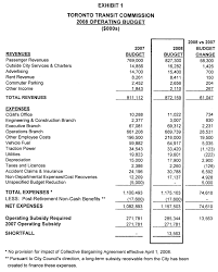 operating budget