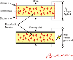 piezo devices
