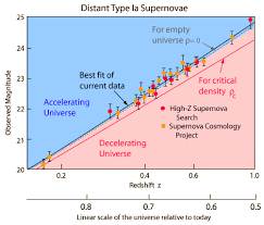 accelerating universe