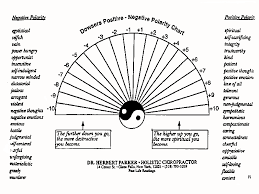 dowsing charts