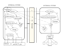 data flow diagram example